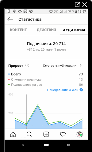 Статистика аутора на Инстаграму