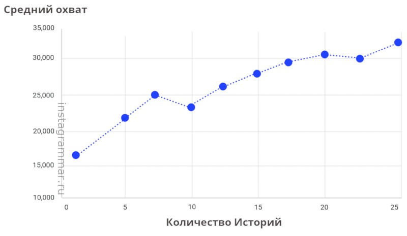 домет и број Инстаграм прича