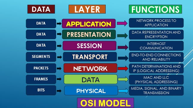 ОСИ мрежни модел