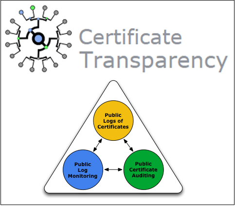Транспарентност сертификата - дневник, надзор, ревизија сертификата
