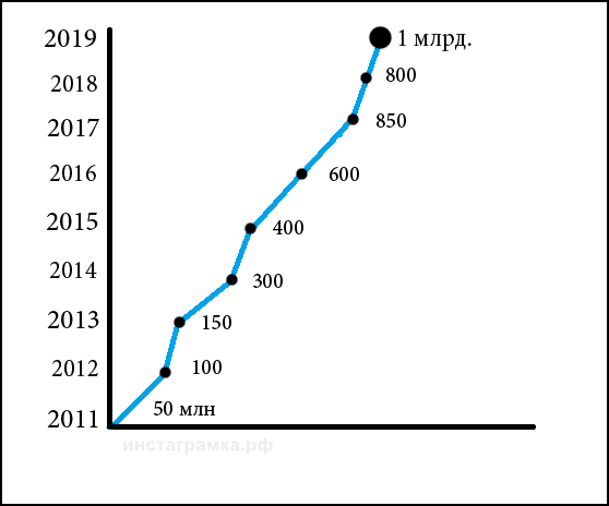 Инстаграм раст графикона корисника