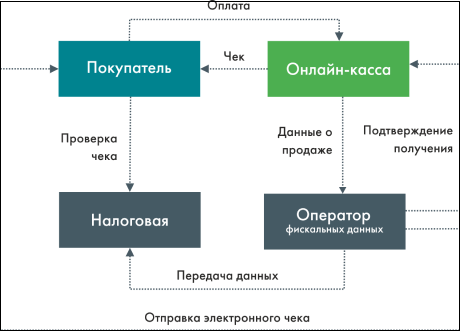 Електронска шема провере